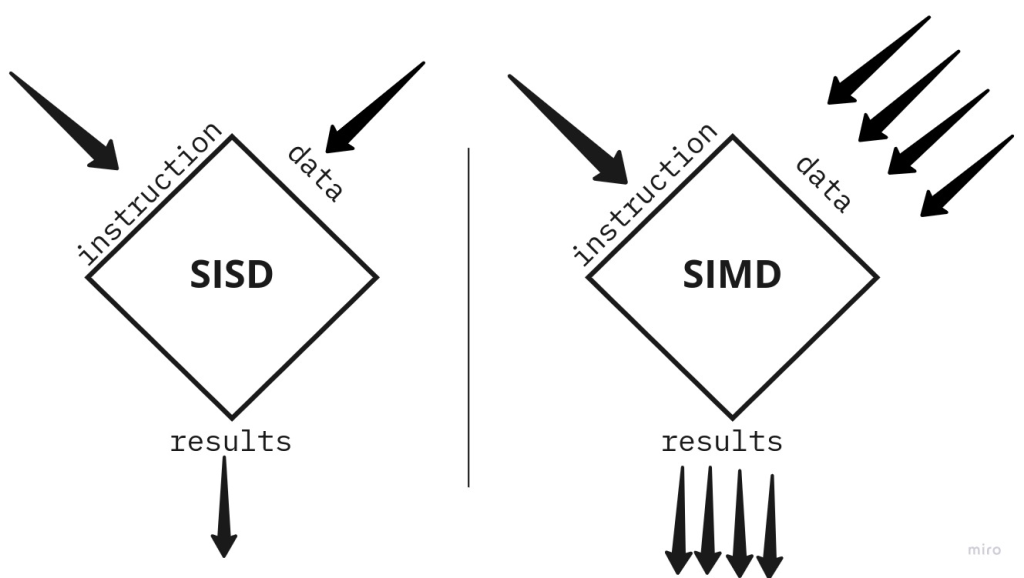 SIMD : Application, Hardware &&nbsp;Software